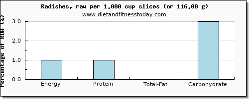 energy and nutritional content in calories in radishes